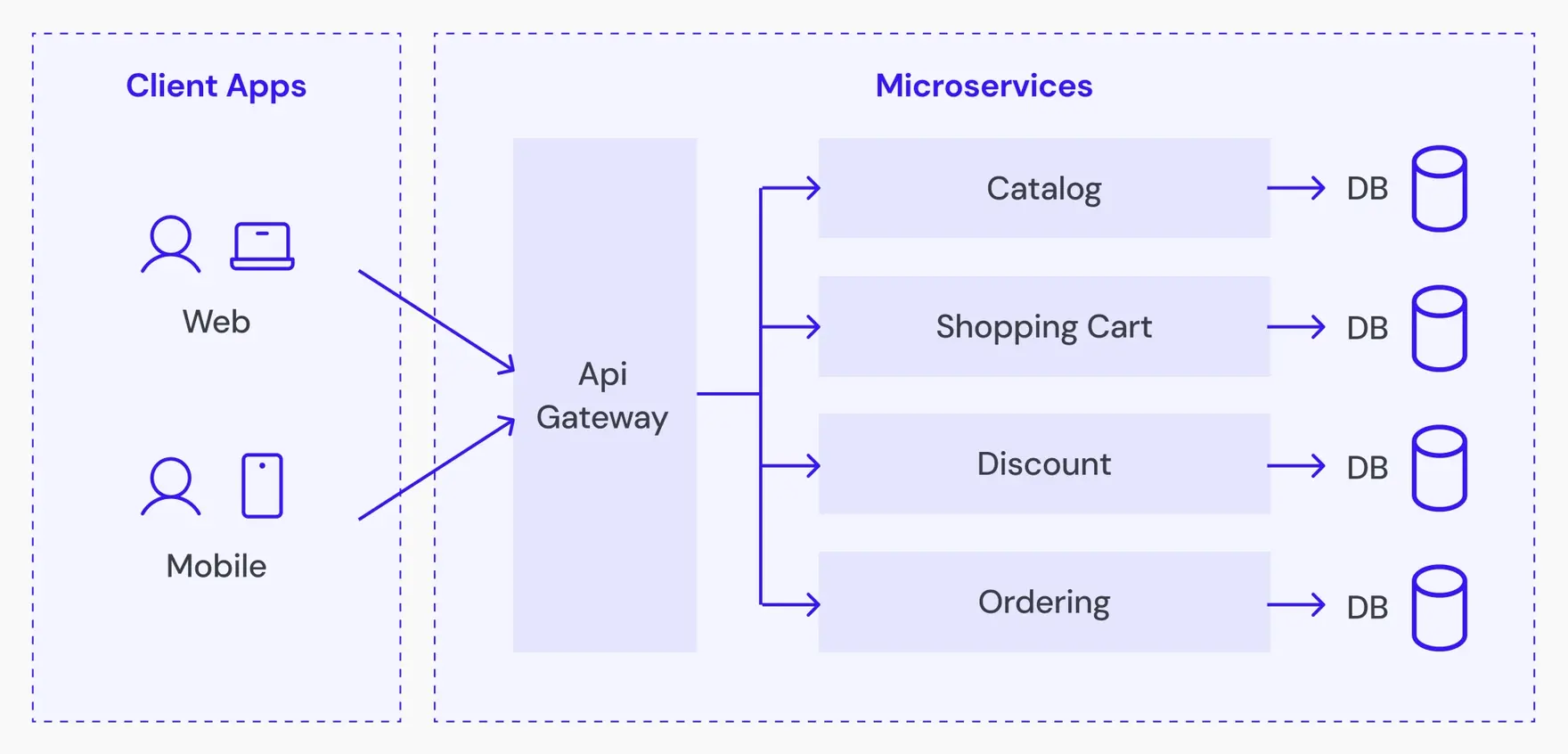 Microservices in E-Commerce